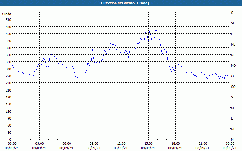 chart