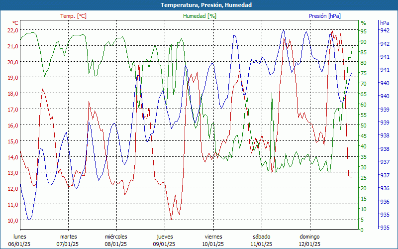 chart