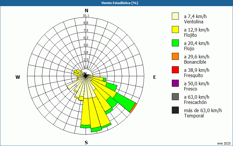 chart