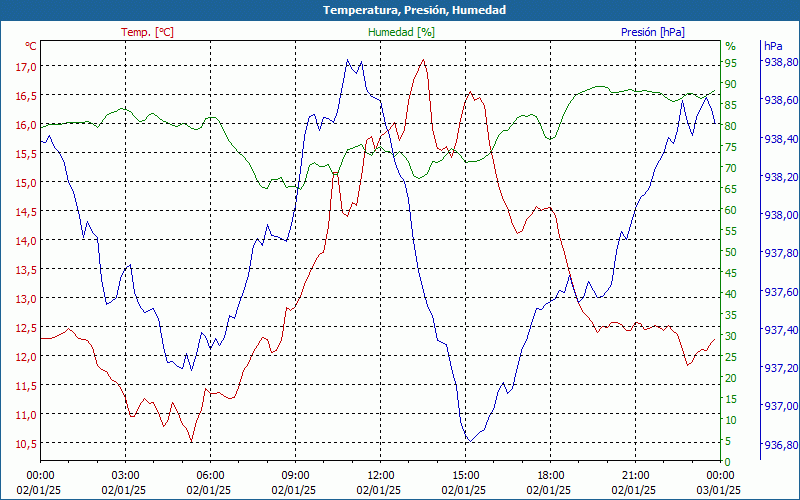 chart