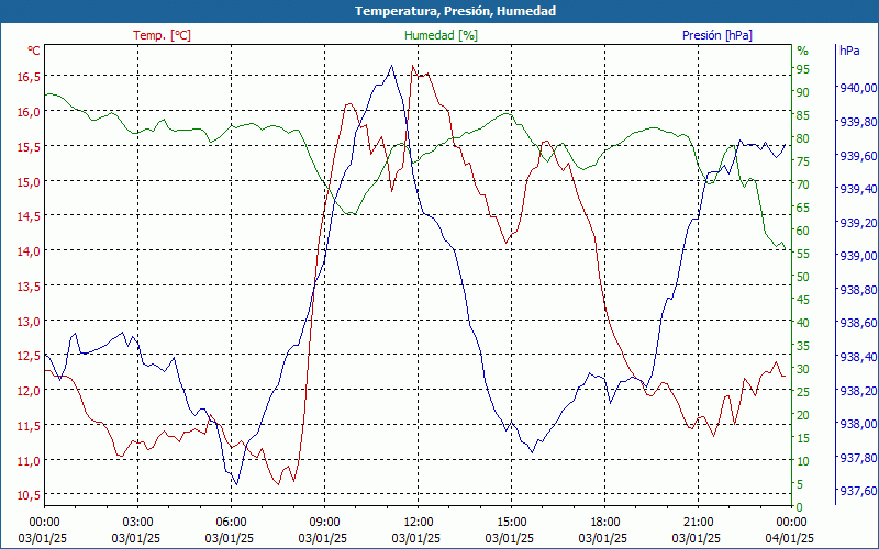 chart