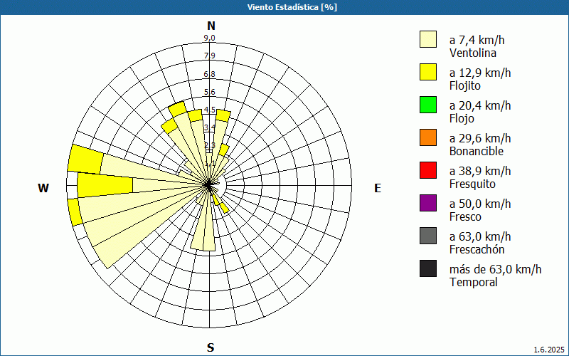 chart