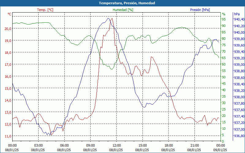 chart