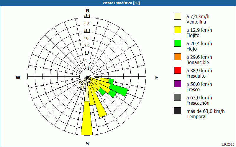 chart