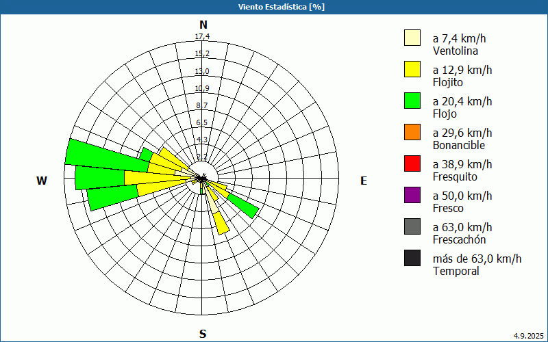 chart