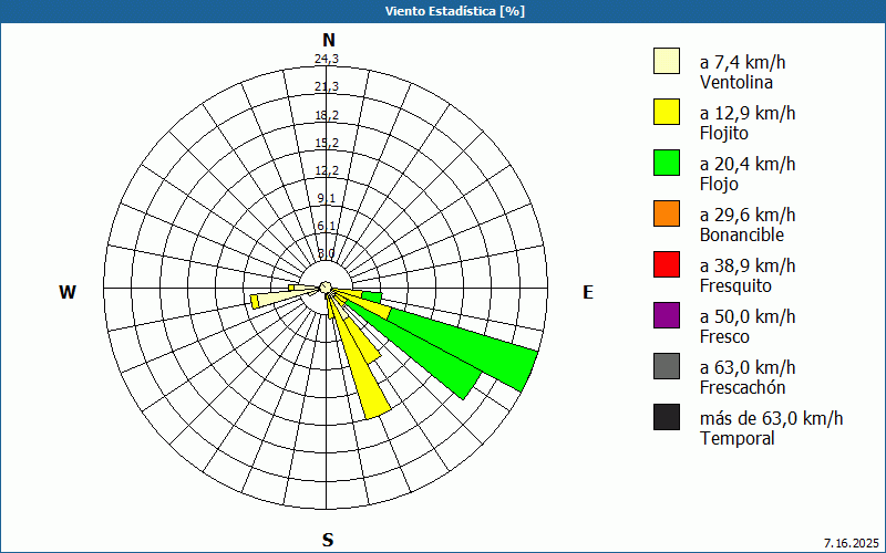 chart