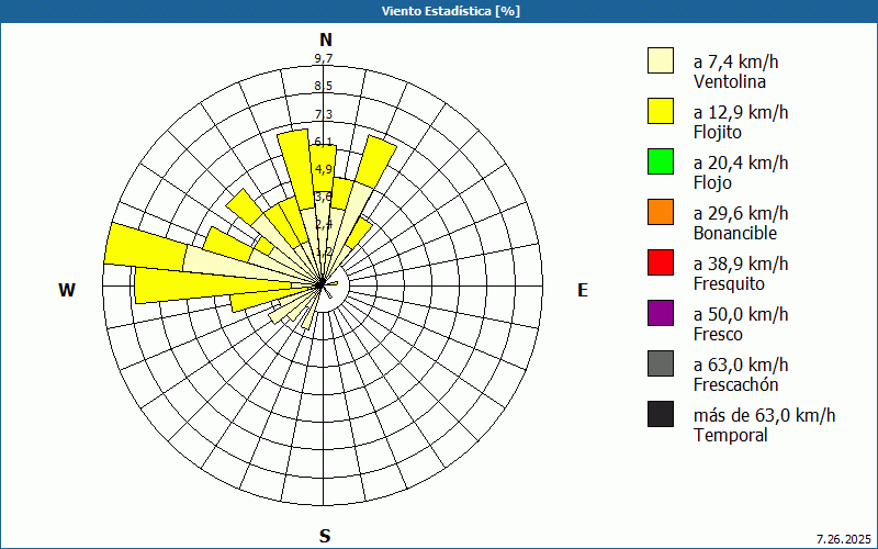 chart
