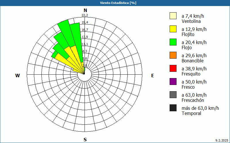 chart