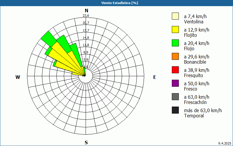 chart