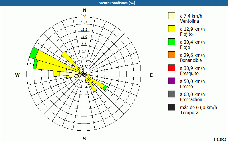 chart