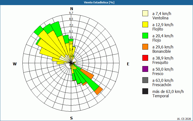 chart