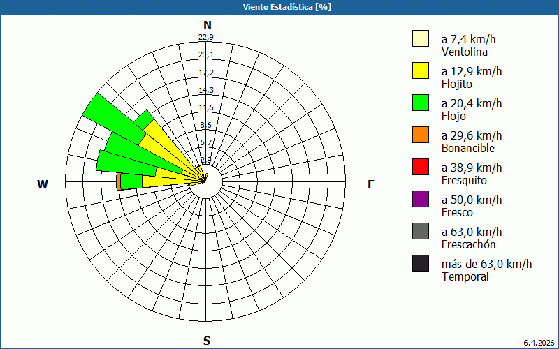 chart