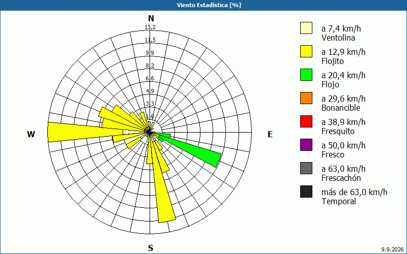 chart